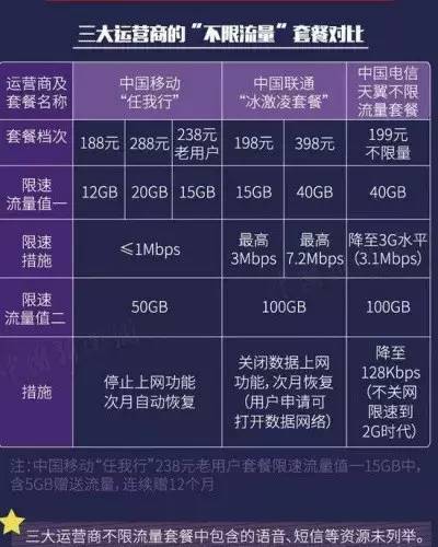 工信部 流量卡资费表