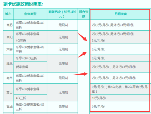 如何有效区分和管理电信主副卡的流量使用？