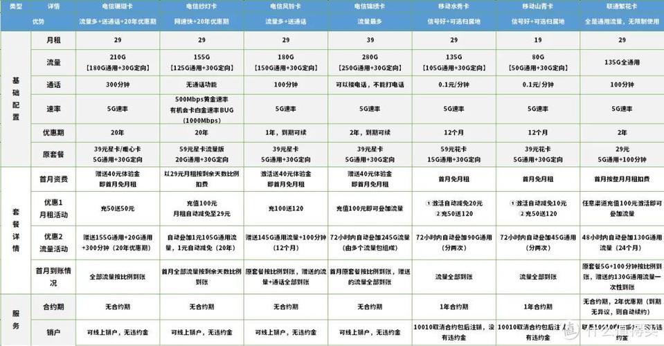 哪种流量卡最值得购买的