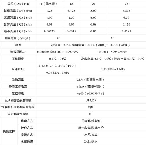 ic卡表流量范围