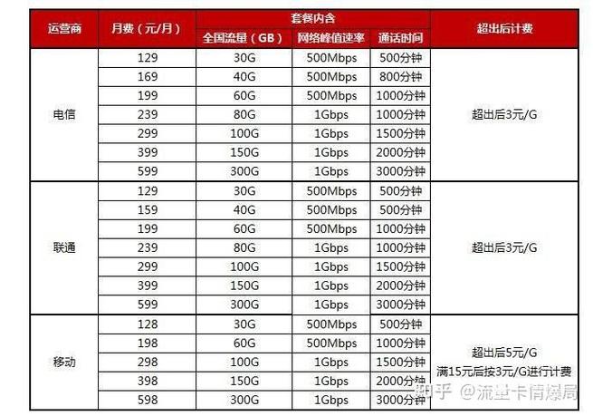 苏州电信流量卡价格多少