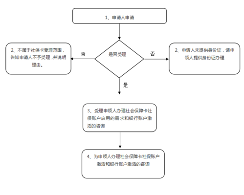 流量卡网上激活流程图