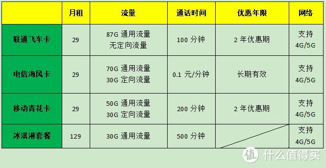 流量卡和电话卡有哪些不同的种类？  第1张