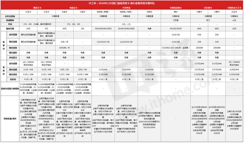 各大平台流量卡对比图