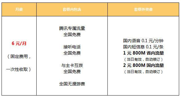 腾讯王卡的流量收费标准