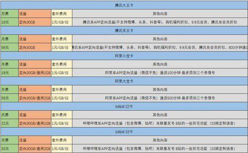 腾讯移动流量卡测评