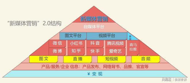 收益高的自媒体平台有哪些？它赚钱的营销方法是什么？