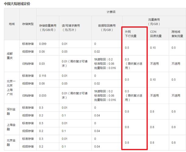 小白卡流量怎么计费