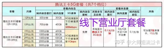 排位表现分流量卡