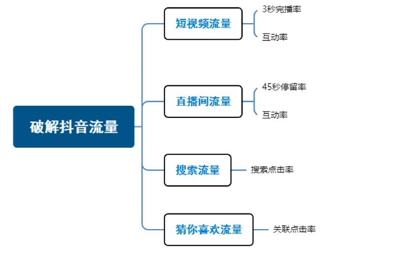 抖音看一个视频多少流量？它的流量消耗计算方法是什么？