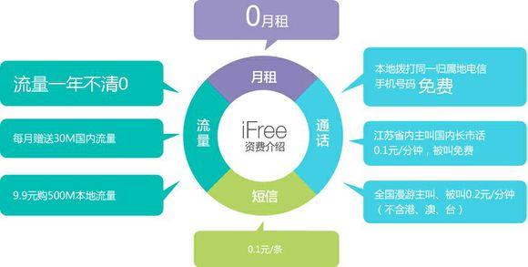 ifree卡 领流量