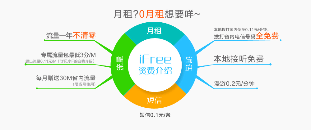 北京ifree卡 流量