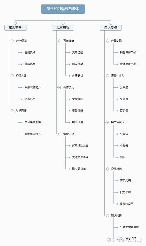如何构建高效的自媒体运营策略？