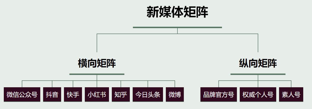 新媒体矩阵的优势是什么?它有哪些推广方式?