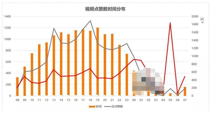 在抖音上发布视频，何时是黄金时段？最长可维持多久的热度？
