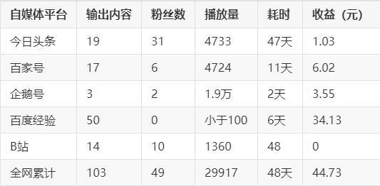 自媒体如何盈利，哪些领域最具赚钱潜力？