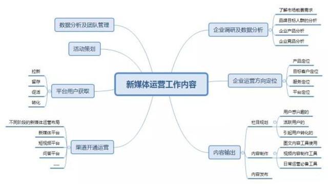 自媒体运营思路怎么写?自媒体运营思路有哪些?