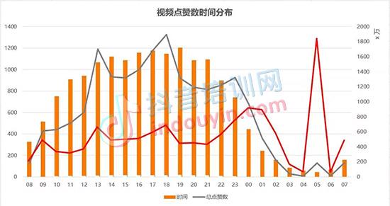 如何查看抖音视频的具体发布时间，以及选择哪天发布视频能吸引更多观众？