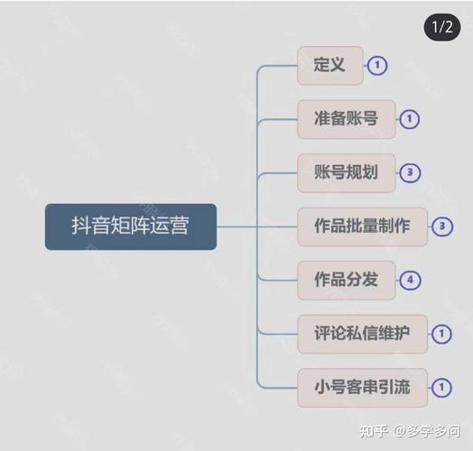 抖音账号矩阵要注意什么?矩阵账号需要准备哪些东西?