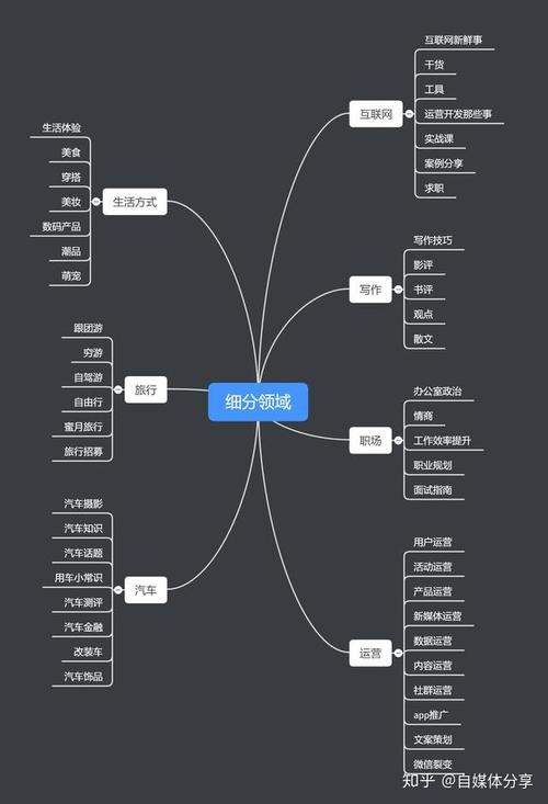 自媒体领域怎么选?选什么内容好?