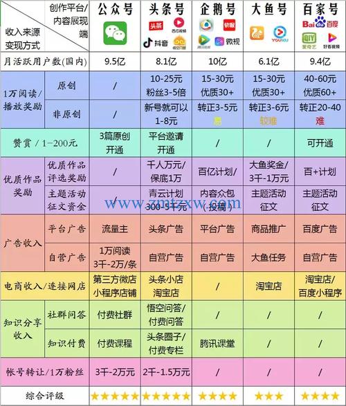 自媒体平台众多，它们如何实现盈利？