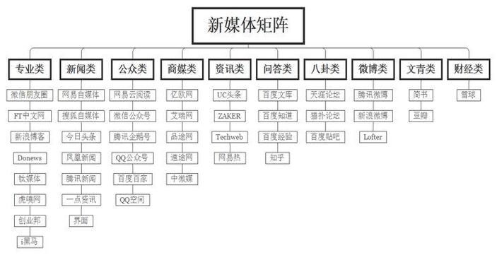 新媒体矩阵搭建步骤有哪些?搭建新媒体矩阵的好处是什么?
