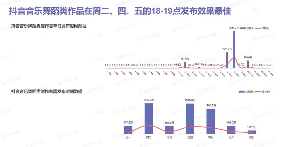 抖音视频的最佳发布时间是几点?可以预约发布时间吗?