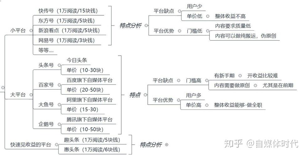 常见自媒体平台有哪些?哪些领域最赚钱?