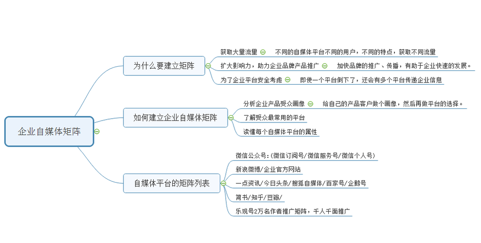 如何做自媒体矩阵推广?自媒体矩阵如何搭建?