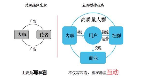 传统媒体平台有哪些?传统媒体和新媒体的区别是什么?