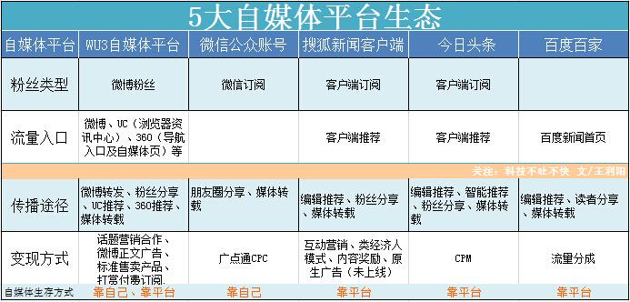 如何有效管理自媒体账号，哪个平台更胜一筹？