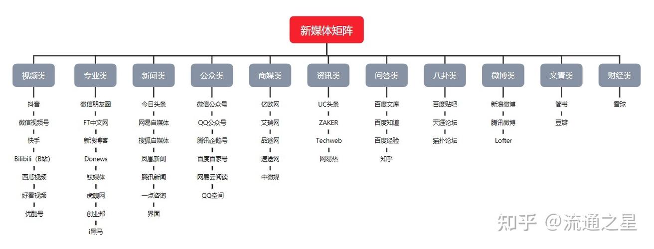 自媒体矩阵玩法有哪些?怎么搭建自媒体矩阵?
