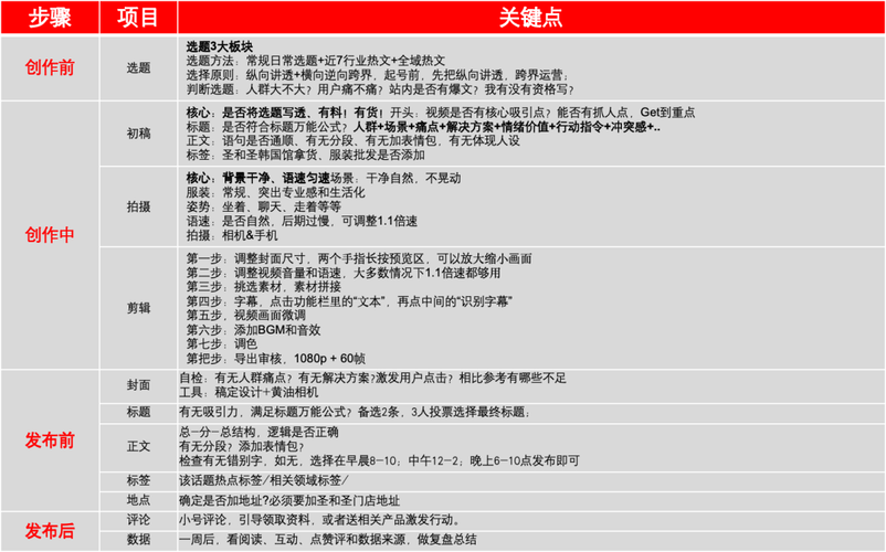 小红书发布产品规则有哪些？该如何发布商品？