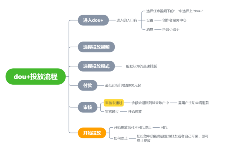 怎么使用dou 流量卡