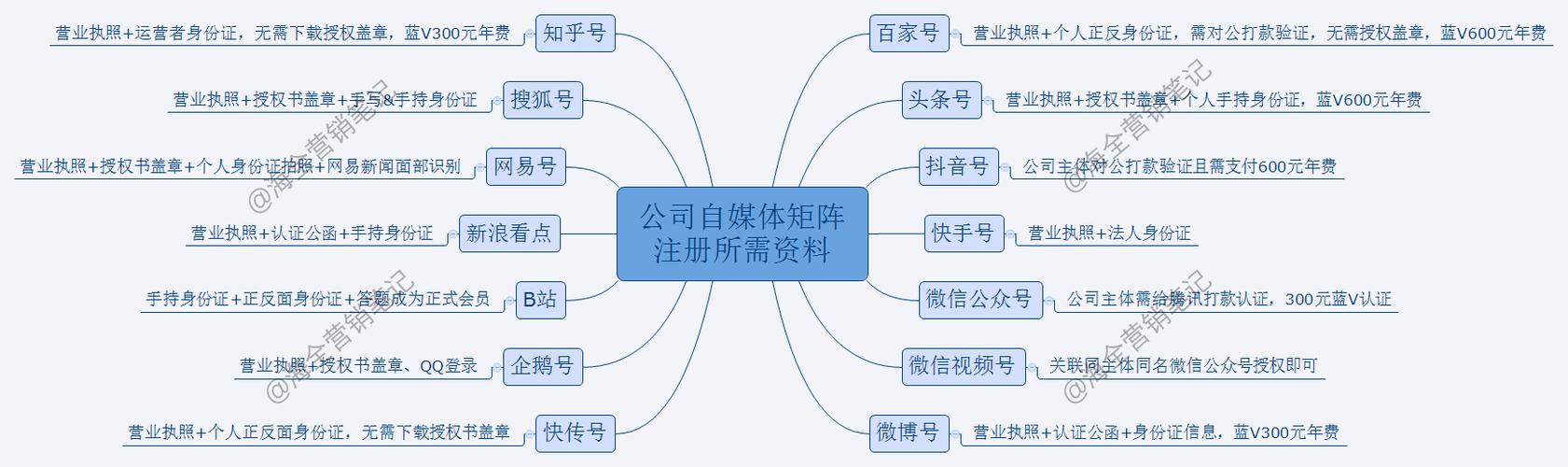 矩阵账号创建的四大方式是什么?怎么做矩阵账号?