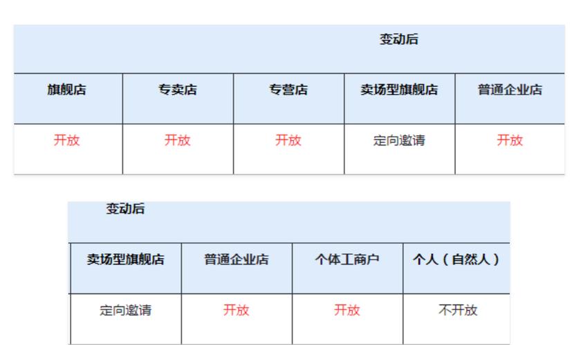 快手小店咋样升级商品类目?快手小店开放类目表在哪看?