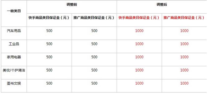 快手小店有几个商品类目?快手小店分类目吗?