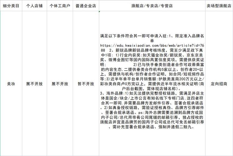 快手小店如何增加品类类目?有哪些商品类目不支持?