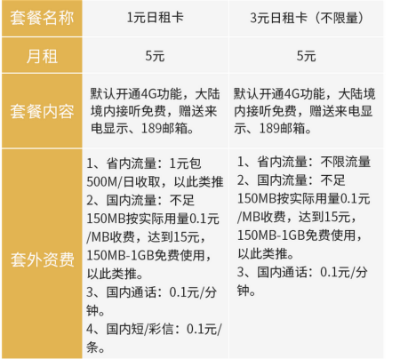米粉卡在异地使用流量会产生额外费用吗？