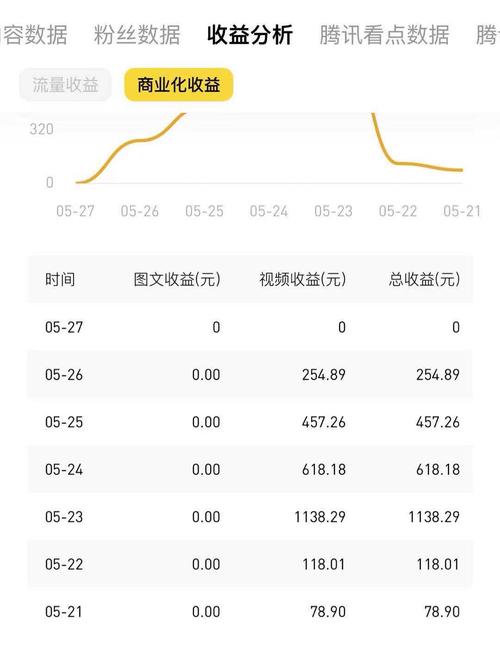 企鹅号真的需要粉丝才能赚钱吗？揭秘企鹅号的收益机制！