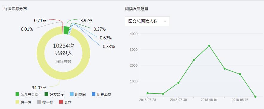 网易号阅读量如何查看?阅读量怎么提升?