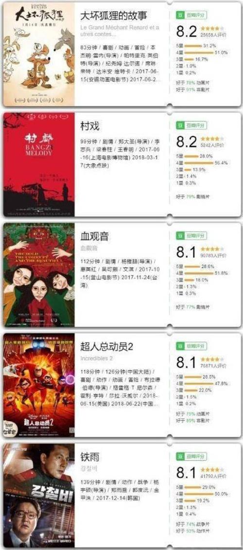 豆瓣评分怎样显示?评分如何提高?