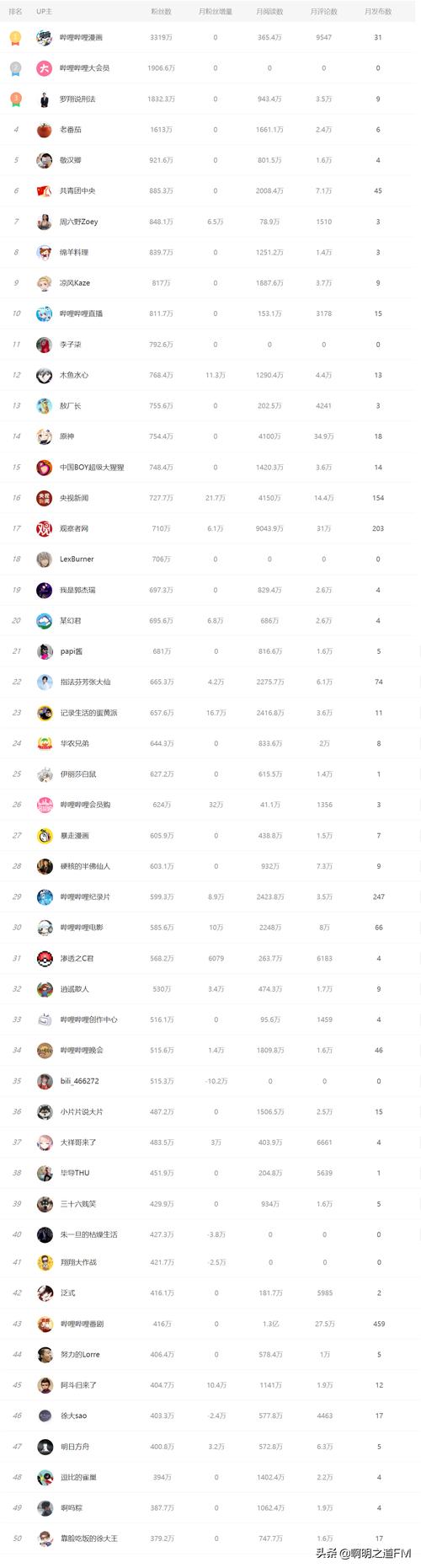 大鱼号粉丝数怎么提高?粉丝数如何查看?