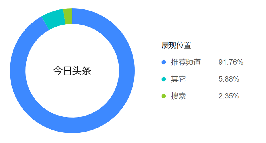 今日头条文章推荐量怎么增加?文章推荐量怎么看?