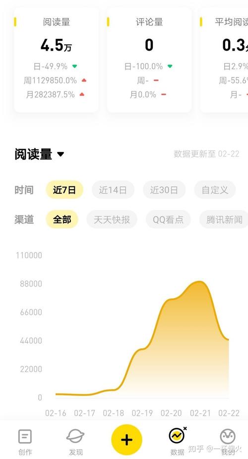 企鹅号阅读量怎么越来越少?如何增加阅读量?