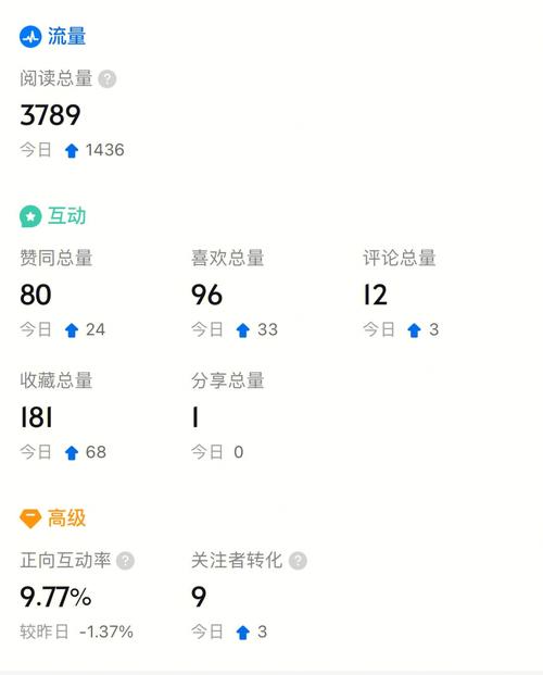 如何在知乎提高文章阅读量并查看具体数据？