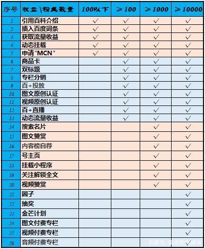 百家号粉丝数量如何涨？有几万粉丝怎么利用？