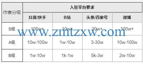 如何检查并提升您的企鹅号粉丝数量？
