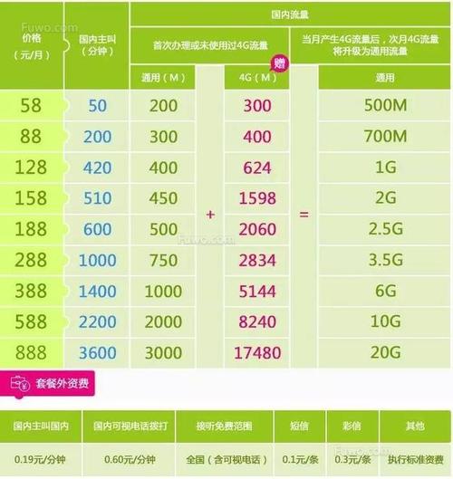 流量卡办哪个2020
