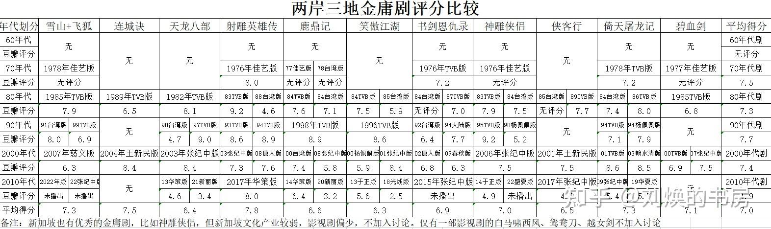 豆瓣评分多少算高？评分如何提高？